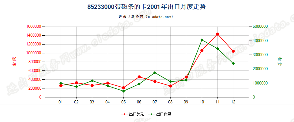 85233000(2007停用)带磁条的卡出口2001年月度走势图