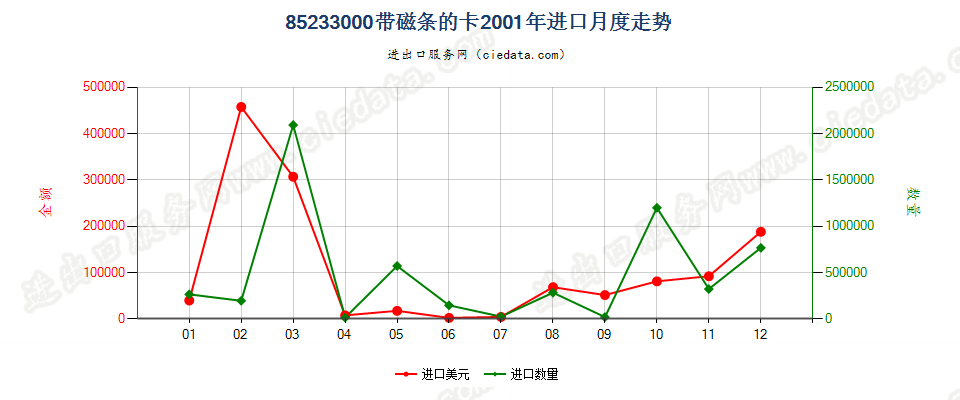 85233000(2007停用)带磁条的卡进口2001年月度走势图