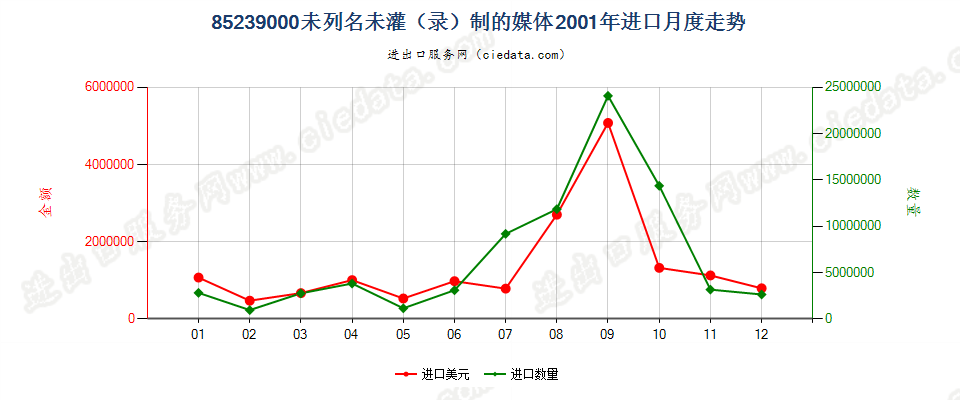 85239000(2007停用)未列名未灌（录）制的媒体进口2001年月度走势图