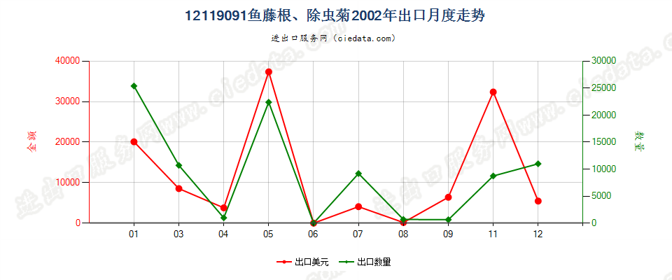 12119091鱼藤根、除虫菊出口2002年月度走势图