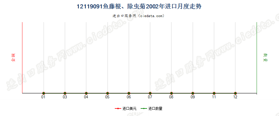 12119091鱼藤根、除虫菊进口2002年月度走势图