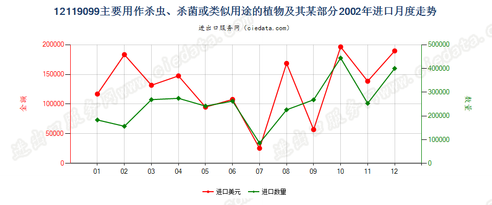 12119099主要用作杀虫、杀菌等用途的植物及其某部分进口2002年月度走势图