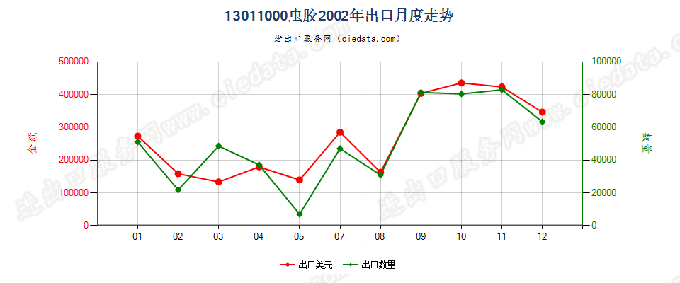 13011000(2007stop)虫胶出口2002年月度走势图