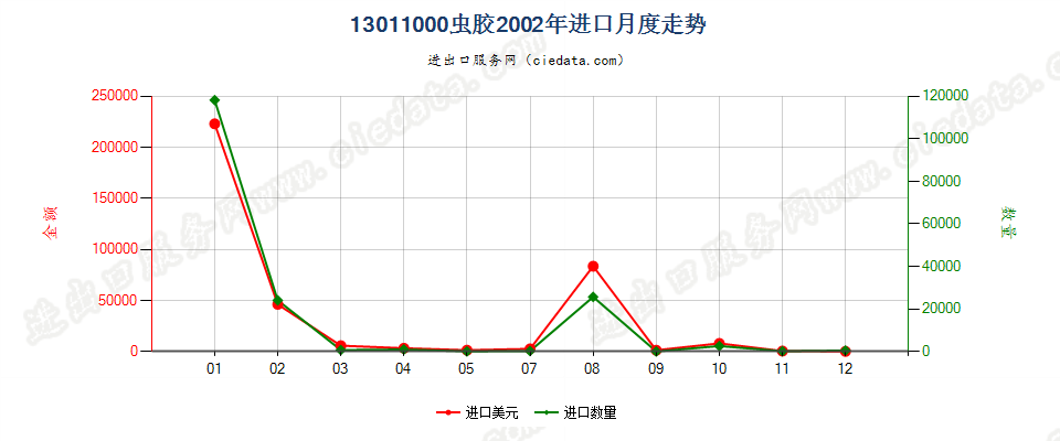 13011000(2007stop)虫胶进口2002年月度走势图