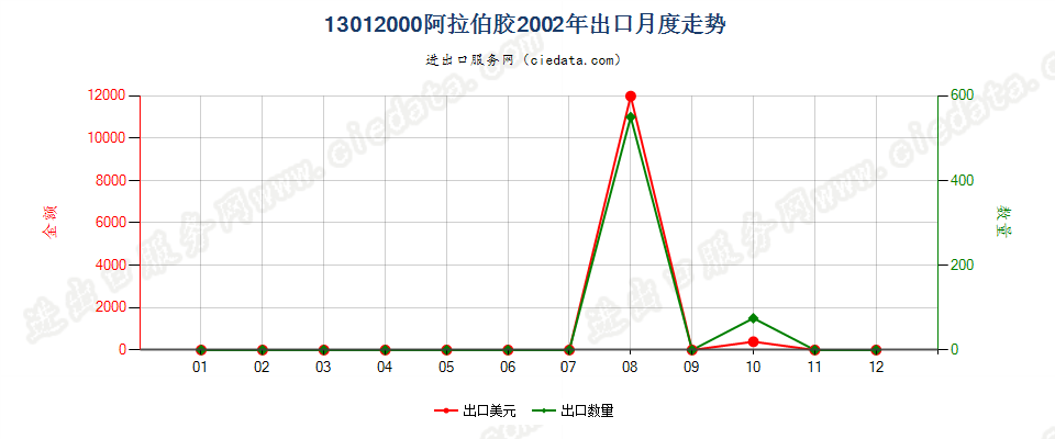 13012000阿拉伯胶出口2002年月度走势图