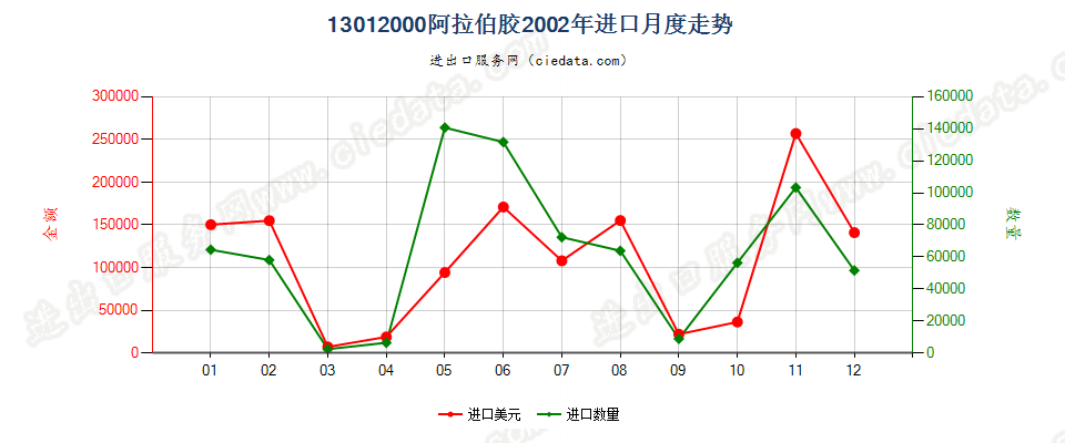 13012000阿拉伯胶进口2002年月度走势图