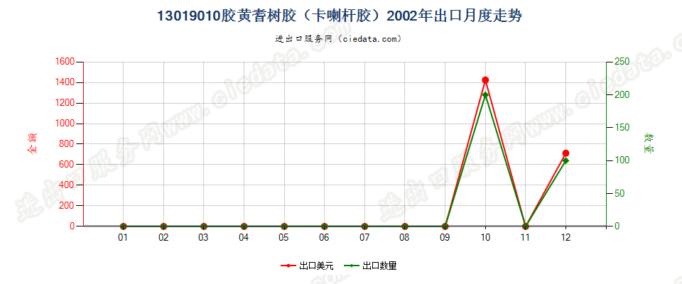 13019010胶黄耆树胶（卡喇杆胶）出口2002年月度走势图