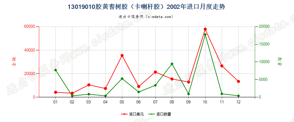 13019010胶黄耆树胶（卡喇杆胶）进口2002年月度走势图