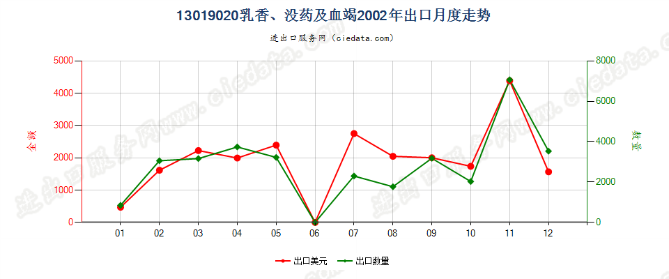 13019020乳香、没药及血竭出口2002年月度走势图