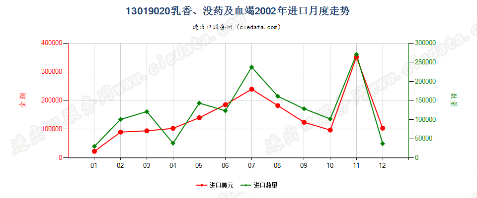 13019020乳香、没药及血竭进口2002年月度走势图