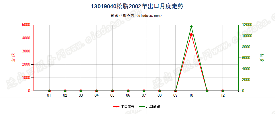 13019040松脂出口2002年月度走势图