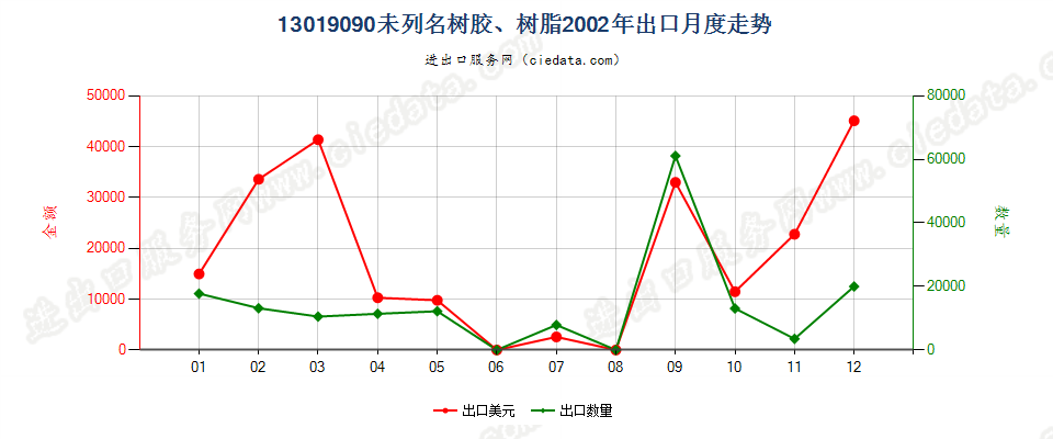 13019090未列名树胶、树脂出口2002年月度走势图