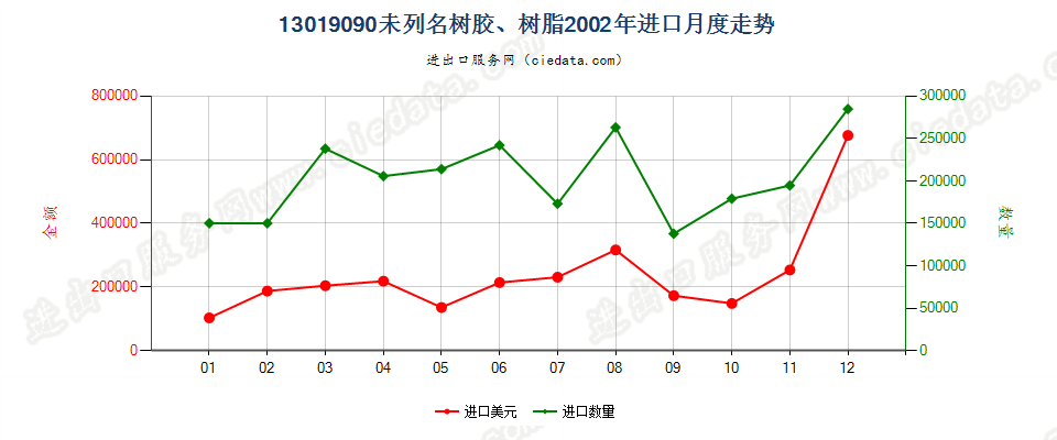 13019090未列名树胶、树脂进口2002年月度走势图