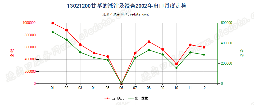 13021200甘草液汁及浸膏出口2002年月度走势图