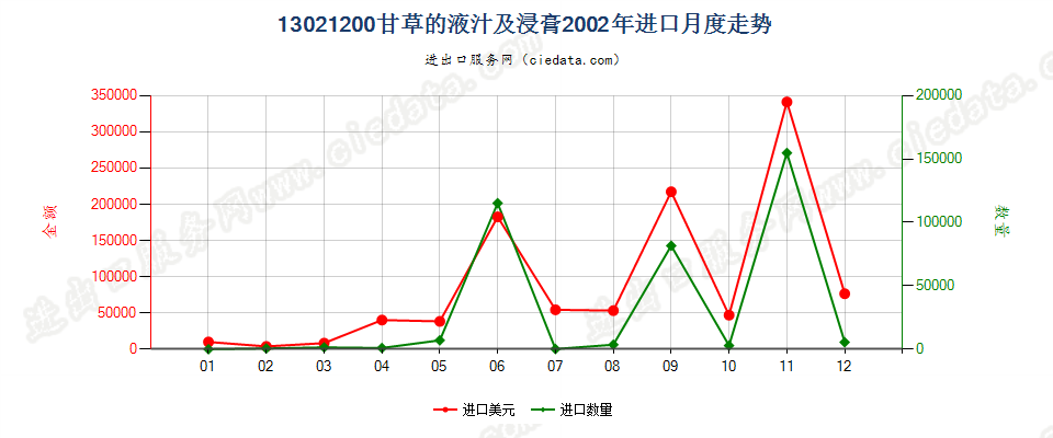 13021200甘草液汁及浸膏进口2002年月度走势图