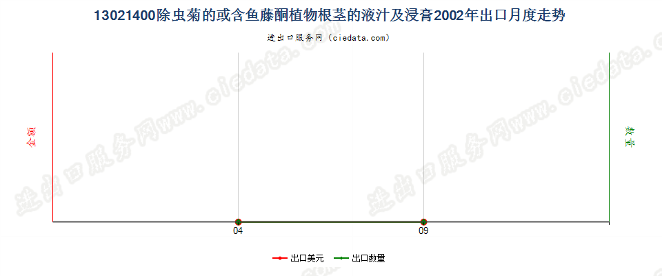 13021400麻黄的液汁及浸膏出口2002年月度走势图