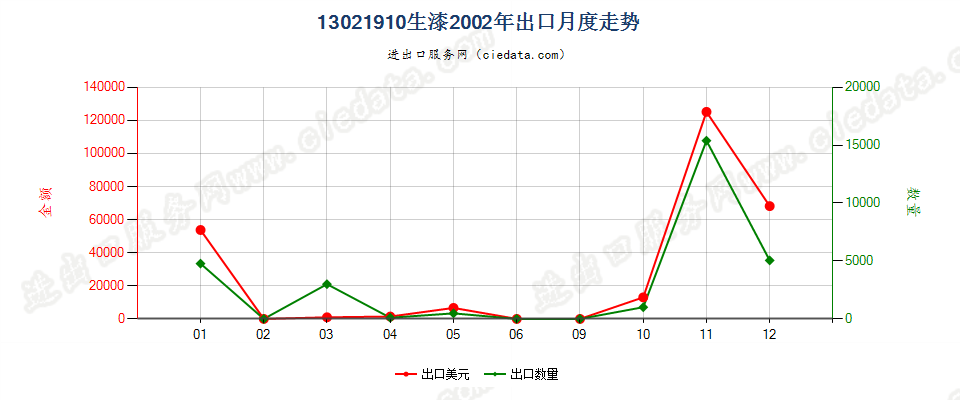 13021910生漆出口2002年月度走势图