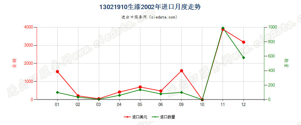 13021910生漆进口2002年月度走势图