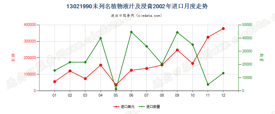 13021990其他植物液汁及浸膏进口2002年月度走势图