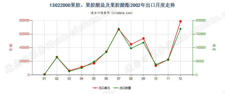 13022000果胶、果胶酸盐及果胶酸酯出口2002年月度走势图