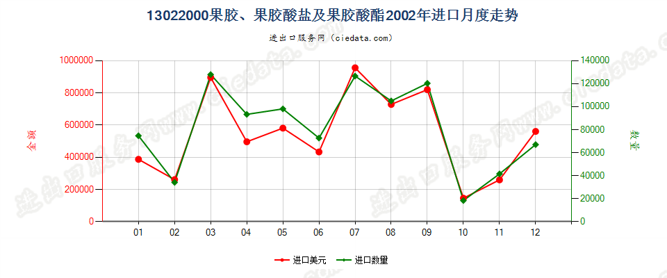 13022000果胶、果胶酸盐及果胶酸酯进口2002年月度走势图