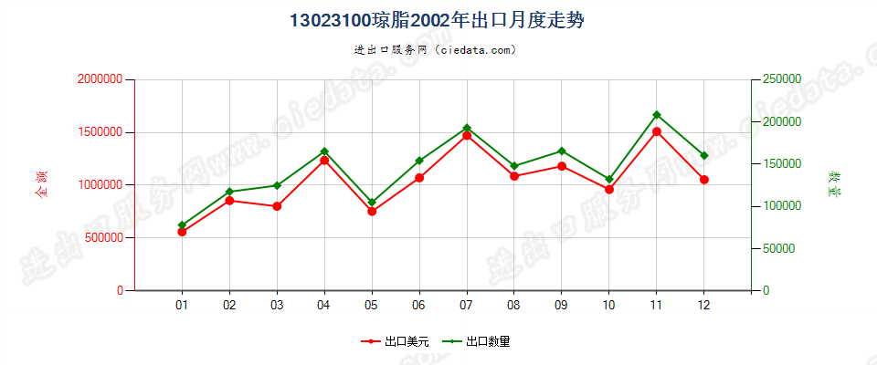 13023100琼脂出口2002年月度走势图