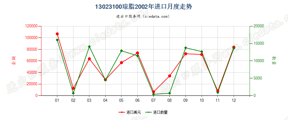 13023100琼脂进口2002年月度走势图