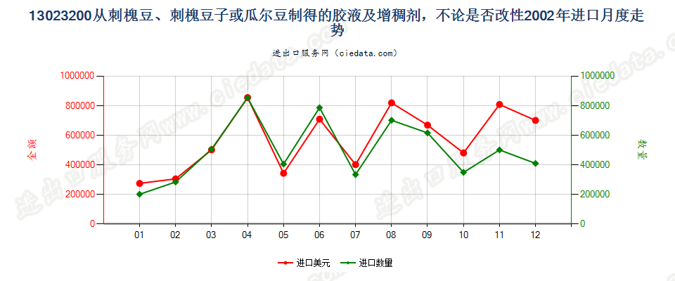 13023200从刺槐豆、刺槐豆子或瓜尔豆制得的胶液及增稠剂，不论是否改性进口2002年月度走势图