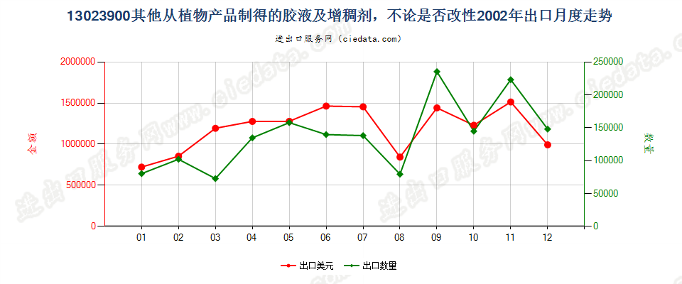 13023900(2008stop)其他植物产品制胶液及增稠剂出口2002年月度走势图