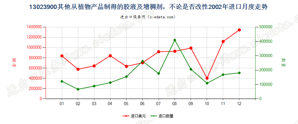 13023900(2008stop)其他植物产品制胶液及增稠剂进口2002年月度走势图