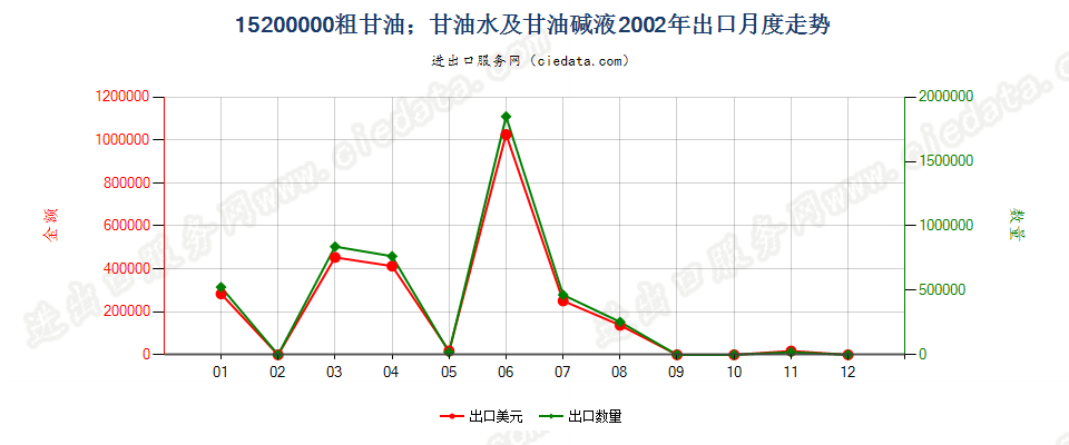 15200000粗甘油；甘油水及甘油碱液出口2002年月度走势图