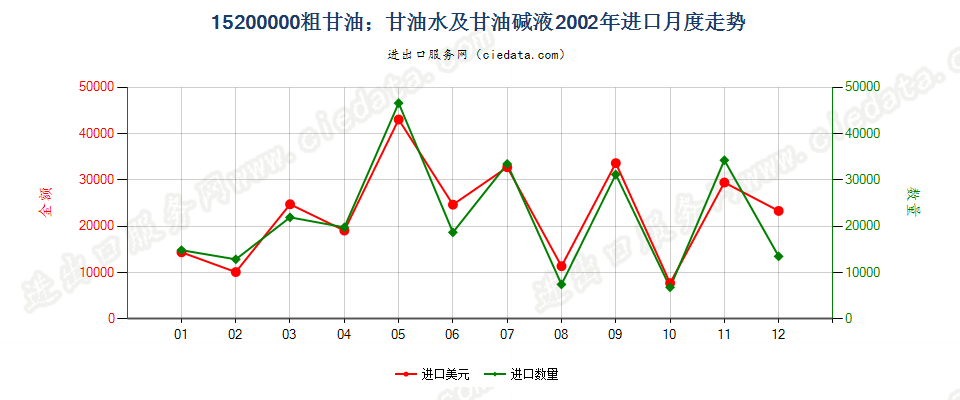 15200000粗甘油；甘油水及甘油碱液进口2002年月度走势图