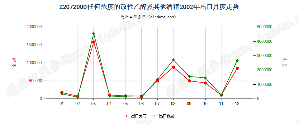 22072000任何浓度的改性乙醇及其他酒精出口2002年月度走势图