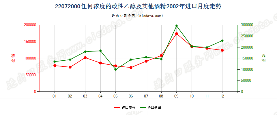 22072000任何浓度的改性乙醇及其他酒精进口2002年月度走势图