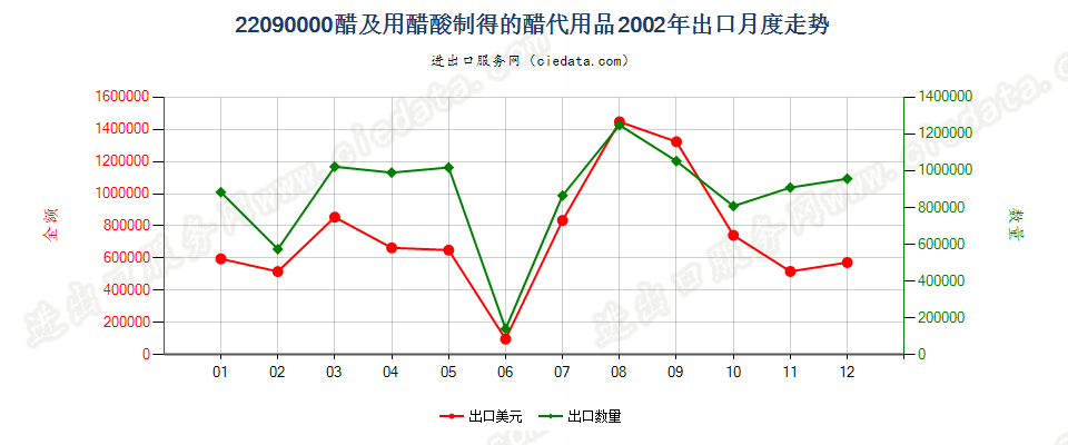 22090000醋及用醋酸制得的醋代用品出口2002年月度走势图