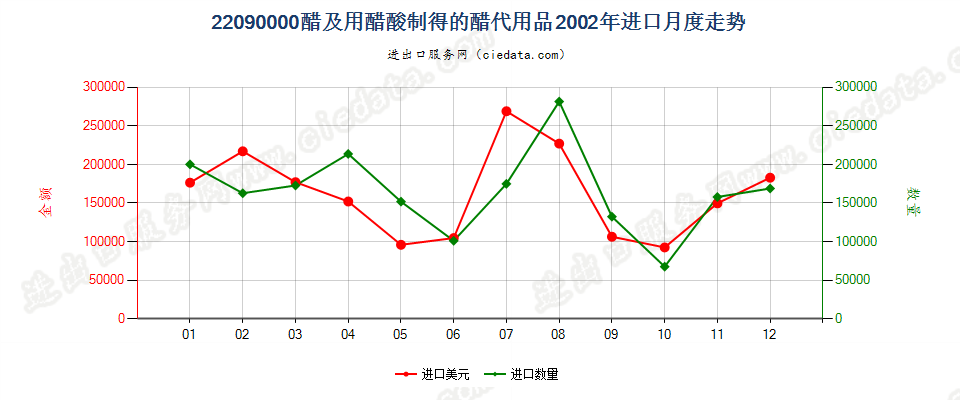 22090000醋及用醋酸制得的醋代用品进口2002年月度走势图