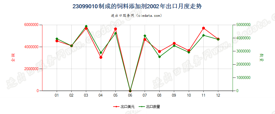 23099010制成的饲料添加剂出口2002年月度走势图