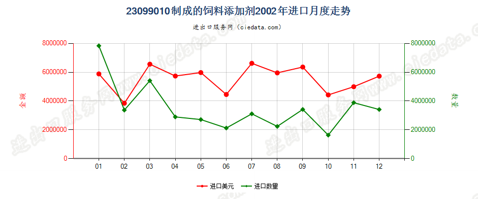 23099010制成的饲料添加剂进口2002年月度走势图