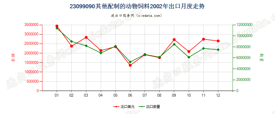 23099090未列名配制的动物饲料出口2002年月度走势图