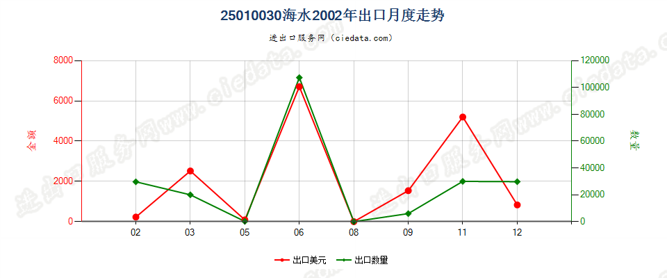 25010030海水出口2002年月度走势图