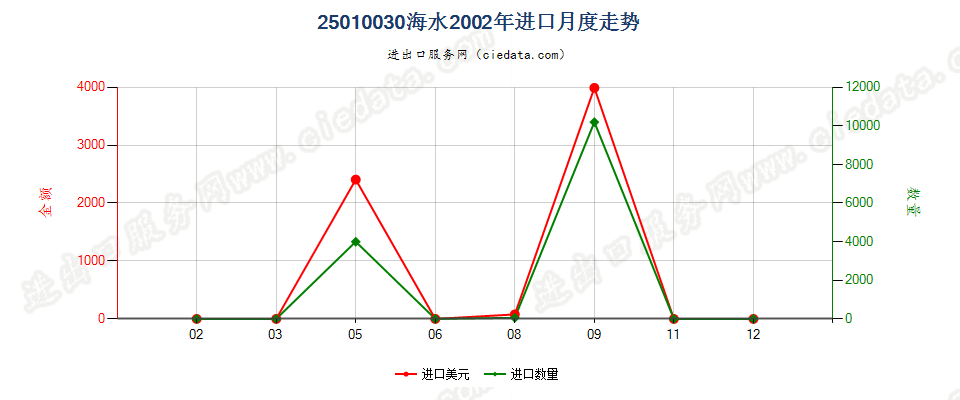 25010030海水进口2002年月度走势图