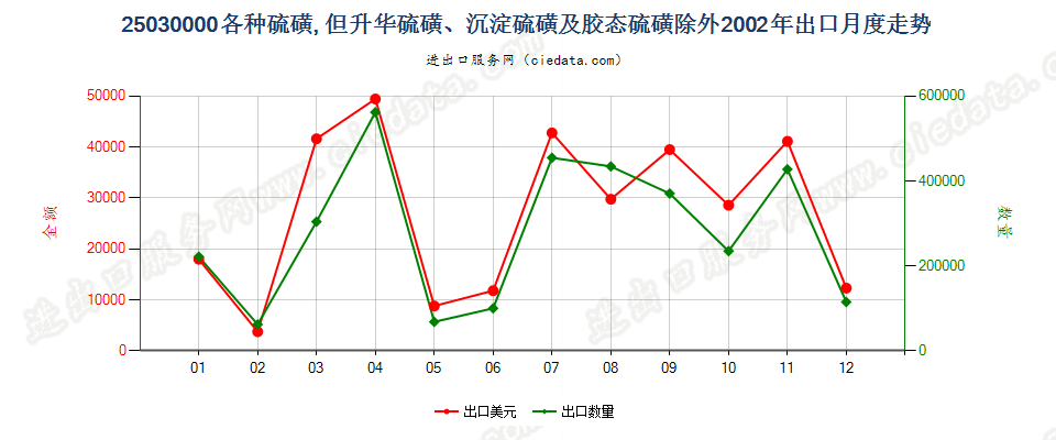 25030000各种硫磺，但升华、沉淀及胶态硫磺除外出口2002年月度走势图