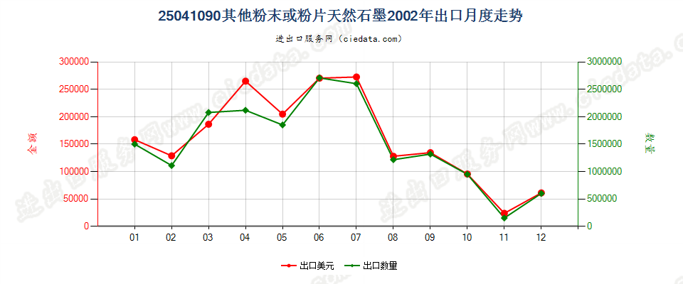 25041090(2009stop)其他粉末或粉片天然石墨出口2002年月度走势图