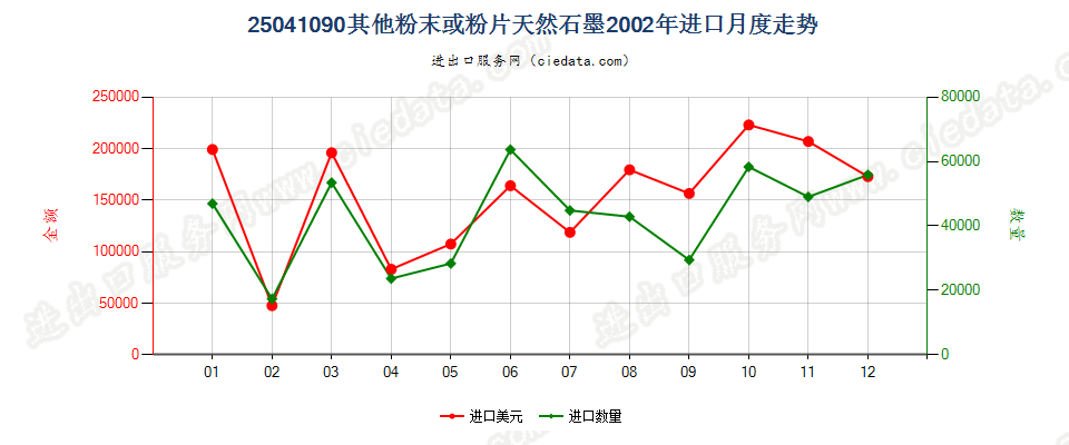 25041090(2009stop)其他粉末或粉片天然石墨进口2002年月度走势图