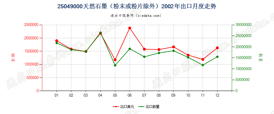 25049000天然石墨（粉末或粉片除外）出口2002年月度走势图