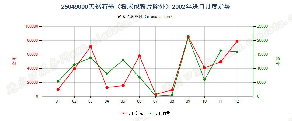 25049000天然石墨（粉末或粉片除外）进口2002年月度走势图