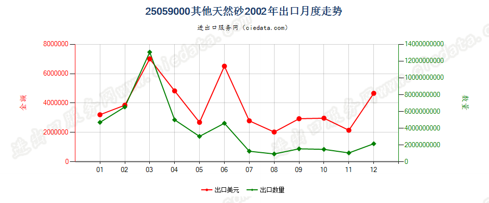 25059000其他天然砂出口2002年月度走势图