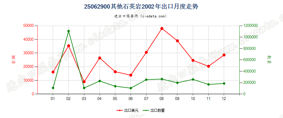 25062900(2007stop)其他石英岩出口2002年月度走势图