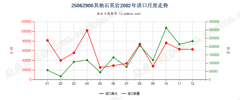 25062900(2007stop)其他石英岩进口2002年月度走势图