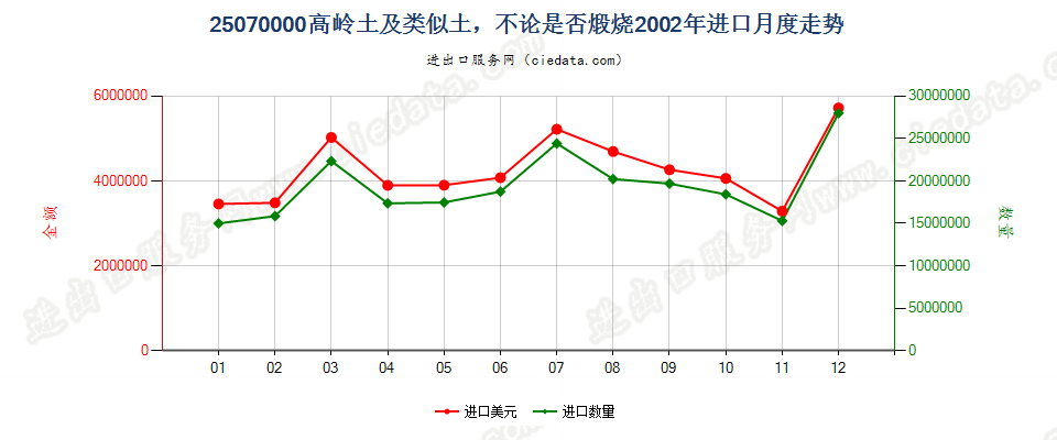 25070000进口2002年月度走势图